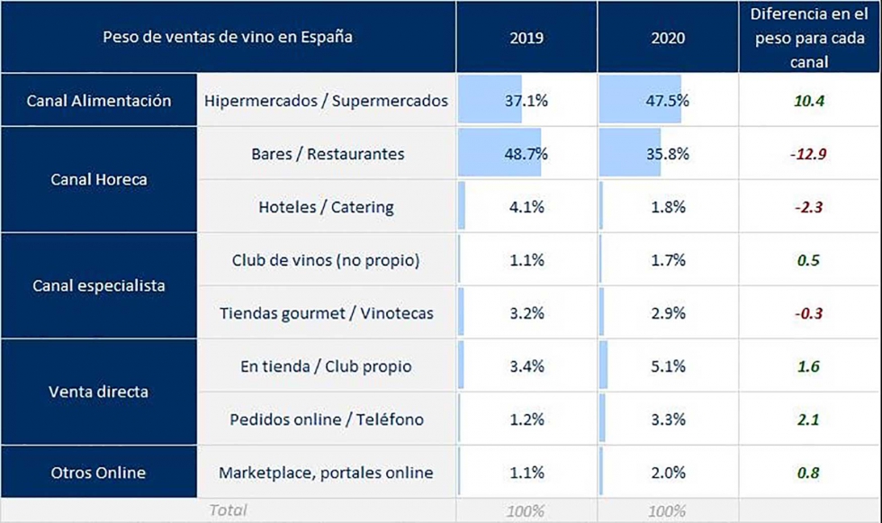 Fuente: OeMv y Wine Intelligence, 110 bodegas espaolas encuestadas entre junio y julio de 2021...