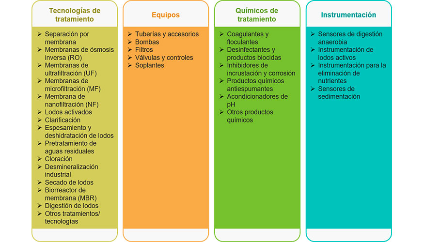Figura 3. Subsectores del mercado de tratamiento de agua y aguas residuales