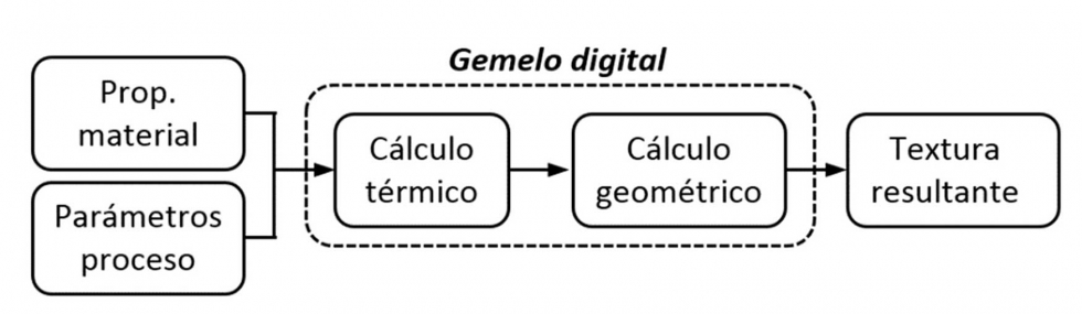 Figura 19: Esquema del funcionamiento del gemelo digital