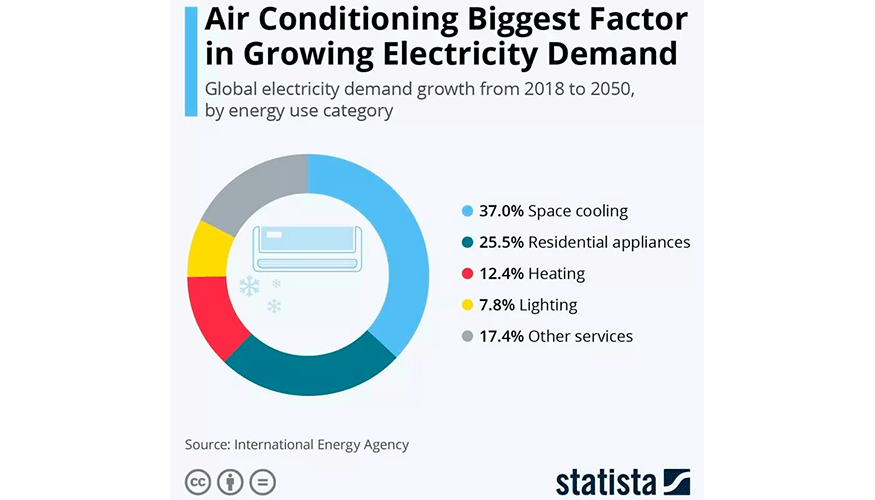 El calentamiento global supondr una mayor demanda de electricidad en regiones previamente moderadas en consumo.. Fuente: Statista...