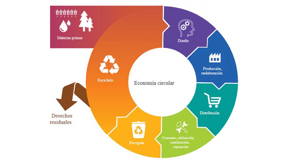 Fig.1: La economa circular en pasos de acuerdo con la UE