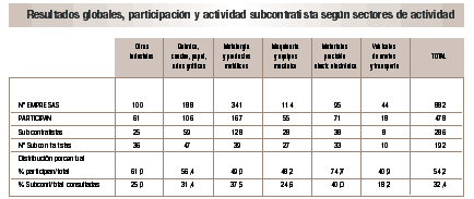 Fuente: Encuesta de Reconocimiento Sectorial de la Subcontratacin en la CAPV, 2002. Elaboracin Ikei