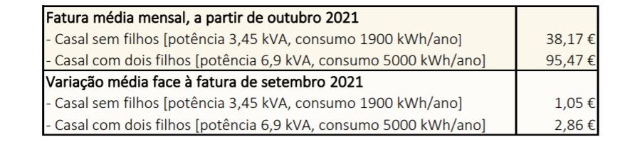 Nota: valores para Portugal continental, incluem IVA