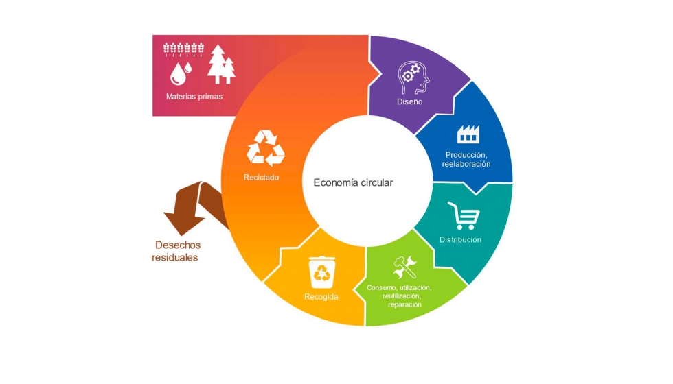 Pasos que dan forma a una economa circular (fuente: https://www.europarl.europa.eu/)