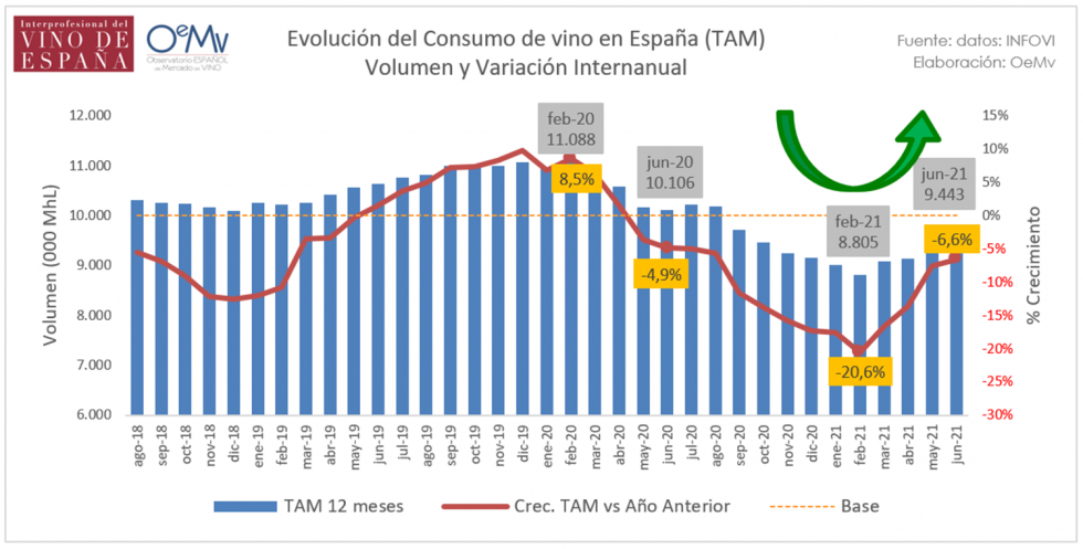 Los datos analizados muestran claros sntomas de recuperacin del consumo de vino en nuestro pas...