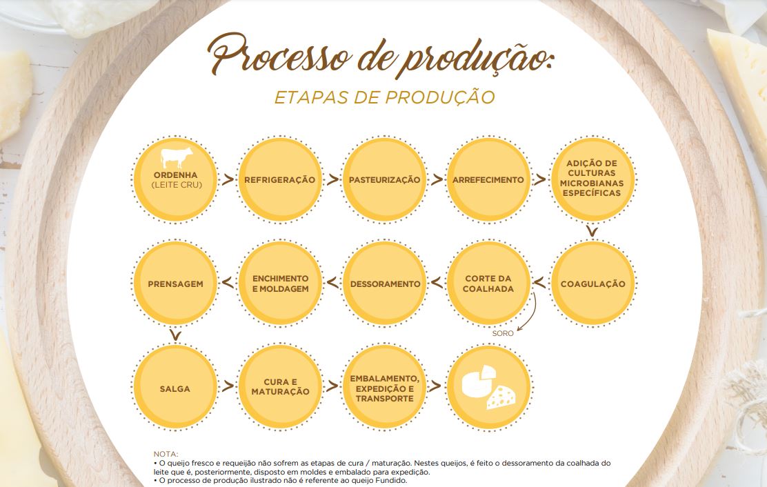 Fonte: E-book queijos, Associao Portuguesa de Nutrio