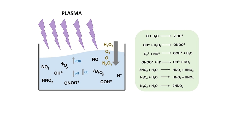 Figura 1: Difuso de espcies qumicas reativas do plasma para a gua e formao de novas espcies, gerando gua ativada por plasma (PAW)...