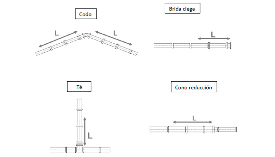 4- Disposicin de las longitudes de acerrojados (L) en accesorios tipo