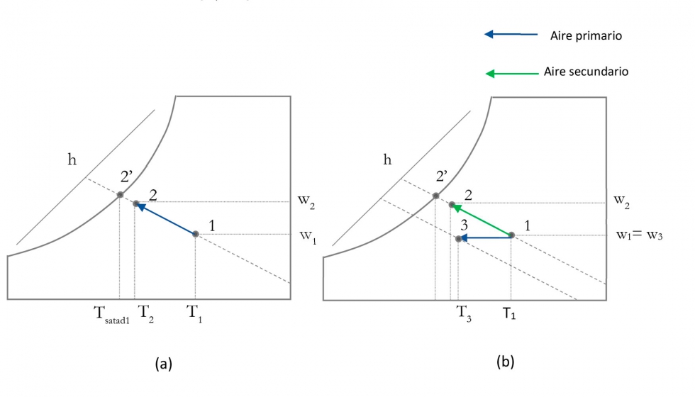 Figura 2. Evolucin psicromtrica en el enfriamiento evaporativo (a) directo y (b) indirecto