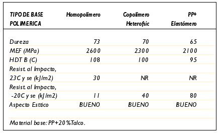 Tabla 2. Influencia de la base polimrica sobre las caractersticas del polipropileno reforzado