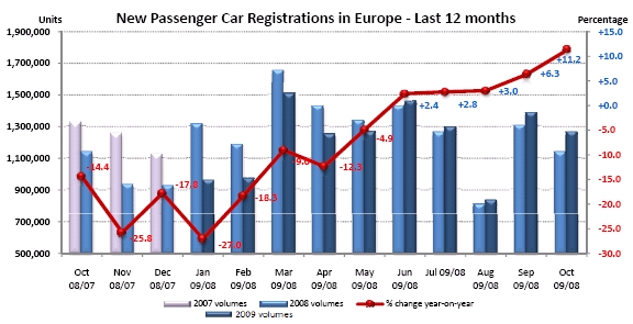 Evolucin de las matriculaciones de automviles en Europa. Fuente: Acea