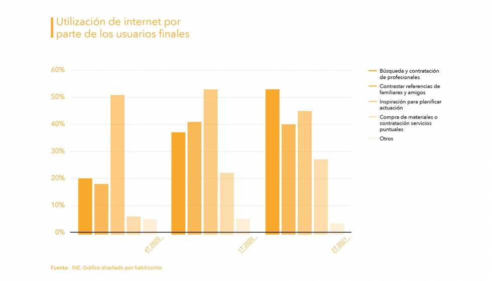 Segn los datos del ltimo Informe Trimestral sobre el sector de la Reforma que edita habitissimo, la plataforma digital para la mejora del hogar...