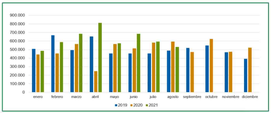 Evolucin de las exportaciones de cemento y clinker. Aos 2019-2021 (Mt)