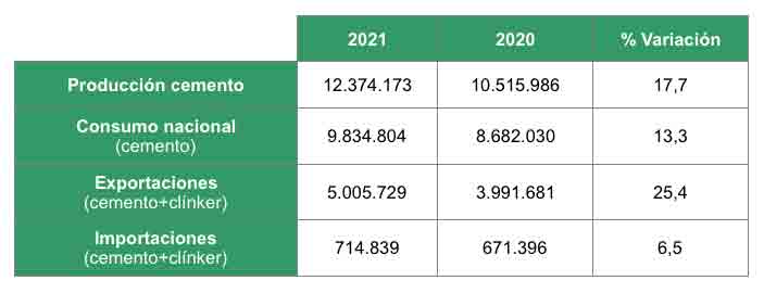 Datos acumulados ao 2021. Fuente: Ministerio de Industria, Comercio y Turismo (Mincotur)