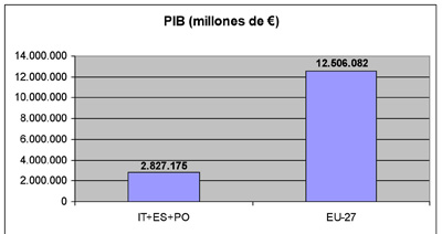 Comparativo del conjunto de Espaa, Italia y Portugal y la UE-27. (Fuente: Eurostat)