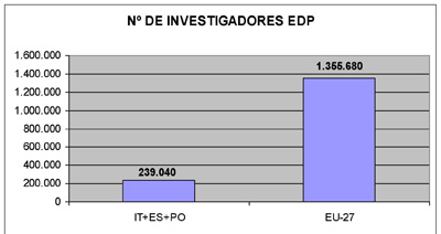 Comparativo del conjunto de Espaa, Italia y Portugal y la UE-27. (Fuente: Eurostat)