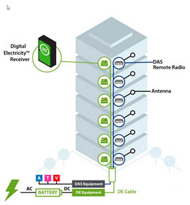 Digital Electricity de VoltServer proporciona las soluciones de alimentacin remota ms fiables y rentables para comunicaciones por radio 4G LTE...