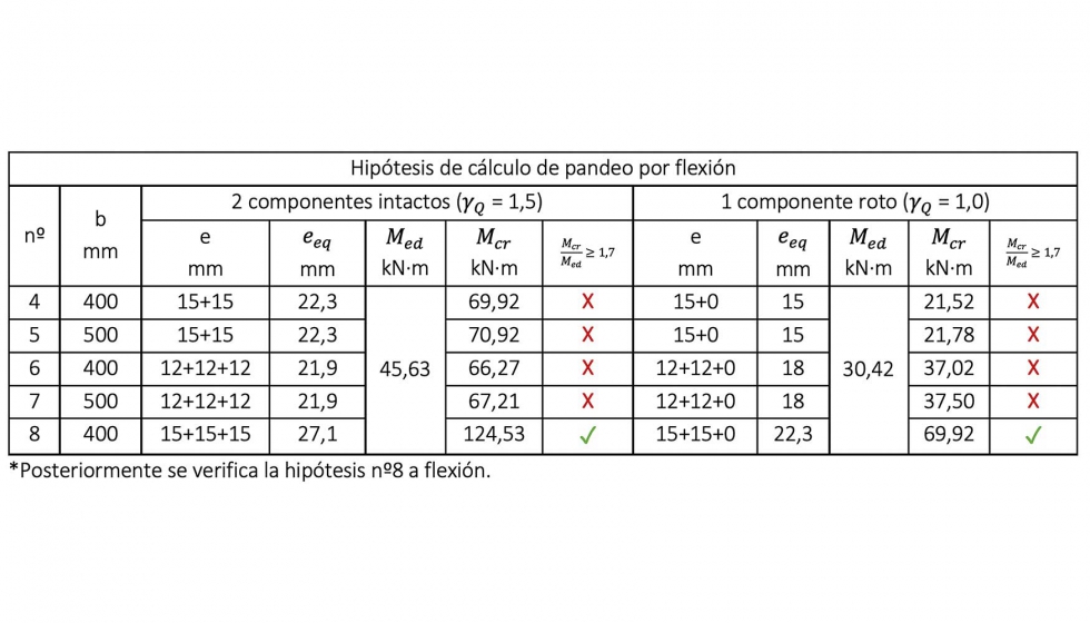 Tabla de hiptesis de clculo para el cumplimiento del pandeo por flexin