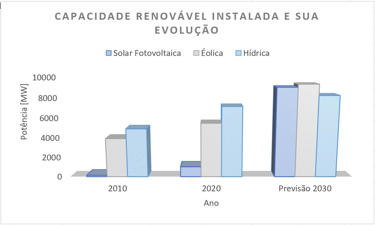 Grfico comparativo da evoluo e perspetivas de evoluo da capacidade renovvel instalada para a produo de eletricidade  PNEC 2030...