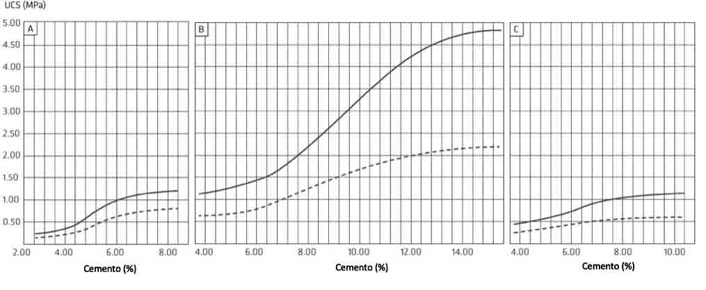 Fig. 7. Resultados de resistencia de los proyectos A, B y C para diferentes contenidos de cemento en la pasta de relleno...