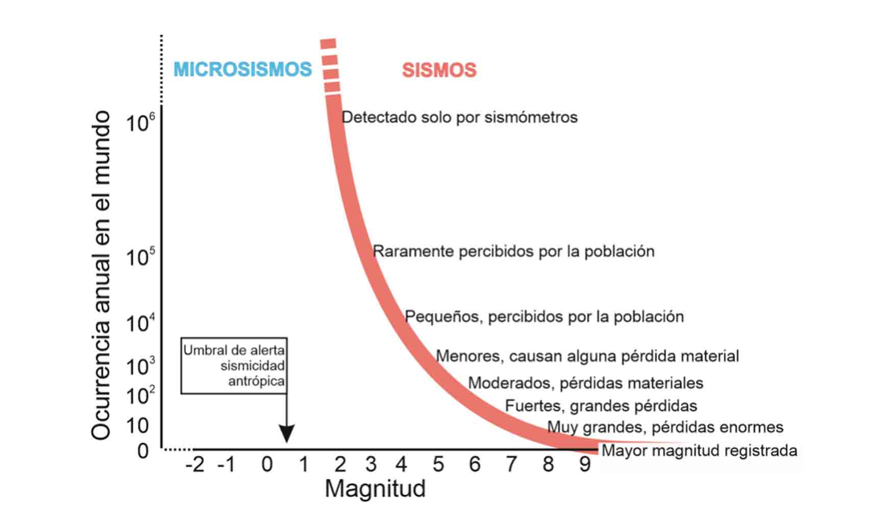 Figura 8. Magnitud vs ocurrencia de terremotos en el mundo...