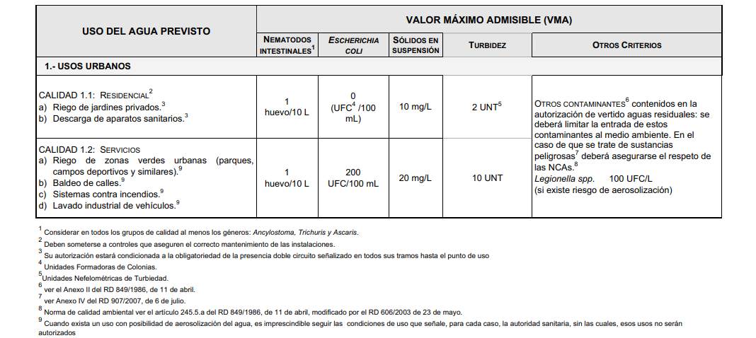 Fuente: Real Decreto 1620/2007 Anexo I.A. Criterios de Calidad para la Reutilizacin de las Aguas segn sus usos
