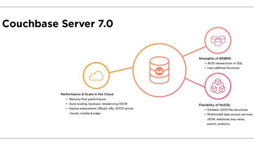 Couchbase Server 7 elimina los principales puntos de friccin que han impedido a las empresas modernizar sus aplicaciones basadas en relaciones...