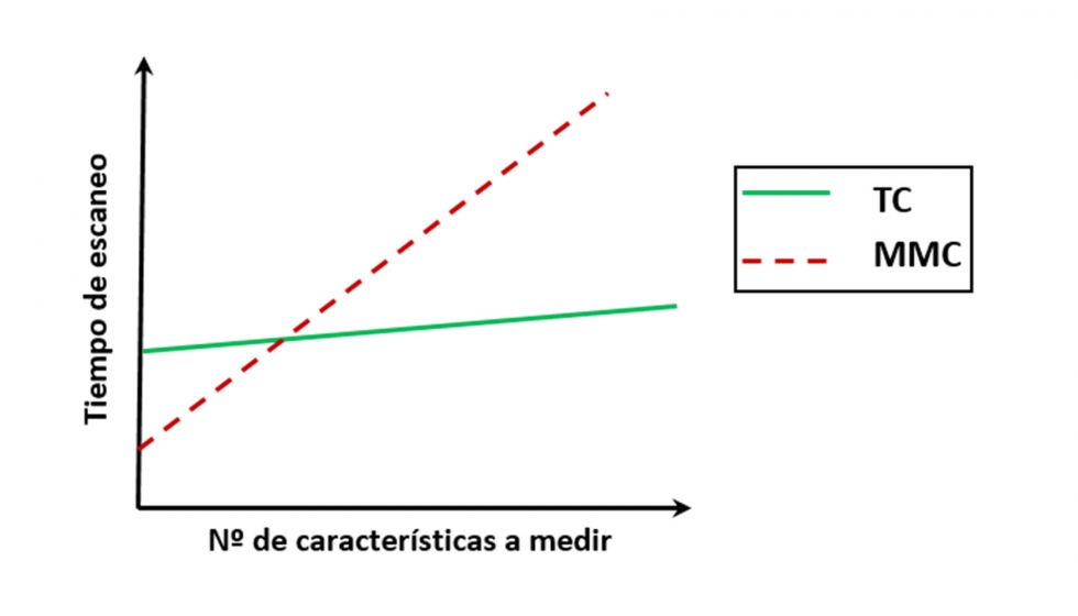 Figura 11 Comparacin del tiempo de escaneo y las caractersticas a medir en sistemas de contacto y no contacto