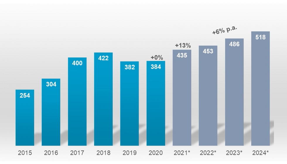 Instalaciones anuales de robots industriales entre 2015-2020 y previsin entre 2021-2024 (en miles de unidades). Fuente: IFR...
