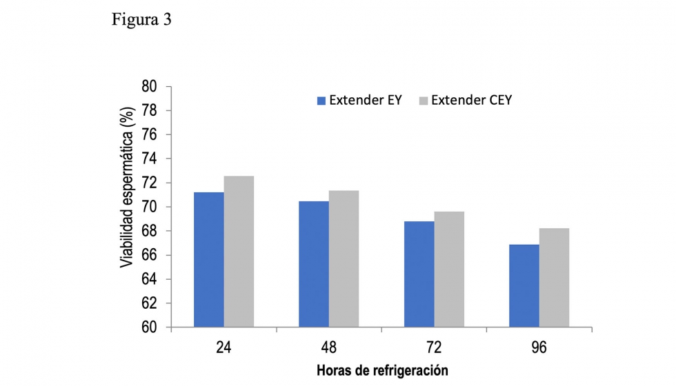 Figura 3. Viabilidad esperm�tica en machos adultos durante el periodo de refrigeraci�n