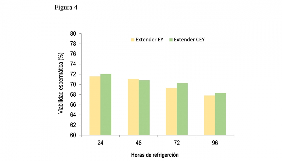 Figura 4. Viabilidad esperm�tica en machos j�venes durante el periodo de refrigeraci�n