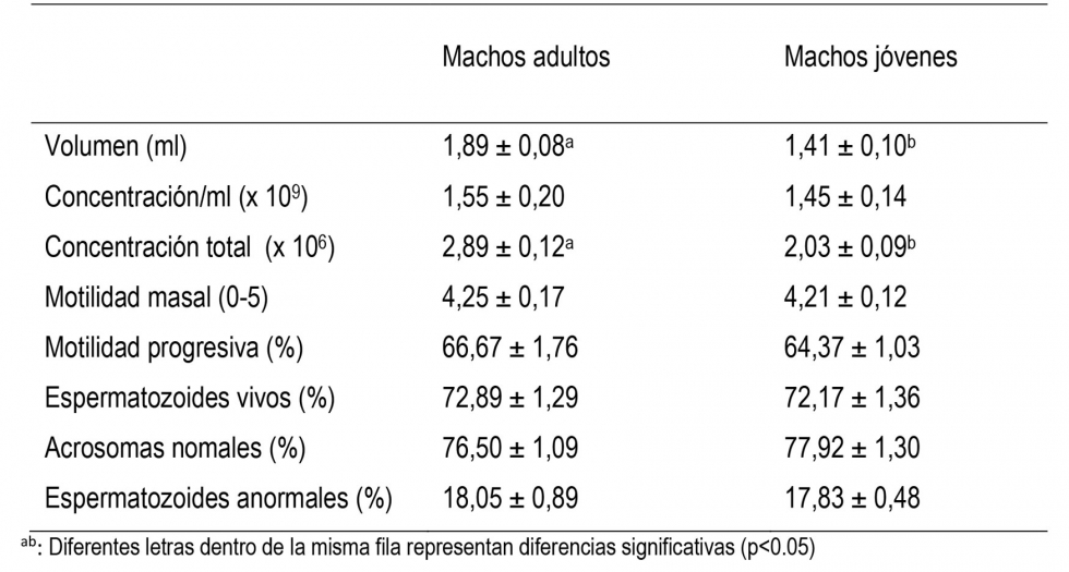 Tabla 1. Caracter�sticas del semen fresco entre animales j�venes y adultos (media � sd)