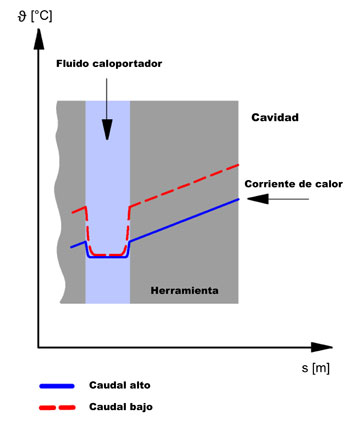 Figure 1. Thermal curve of the mold with different flow rates. The blue line corresponds to a high flow, the red line to a low flow...