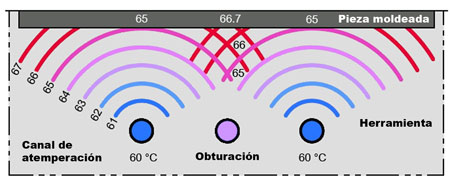 Figure 3. Thermal distribution with the sealed center channel