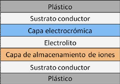 Estructura general de dispositivo electrocrmico