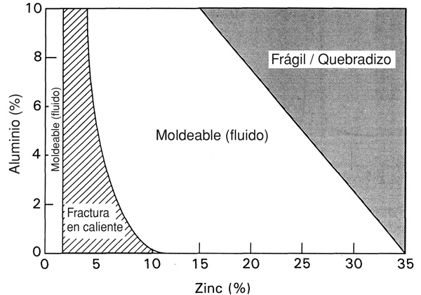 Figura 1: Diagrama de fluidez del caldo en las aleaciones del sistema Mg-Al-Zn en funcin de la concentracin de los aleantes...