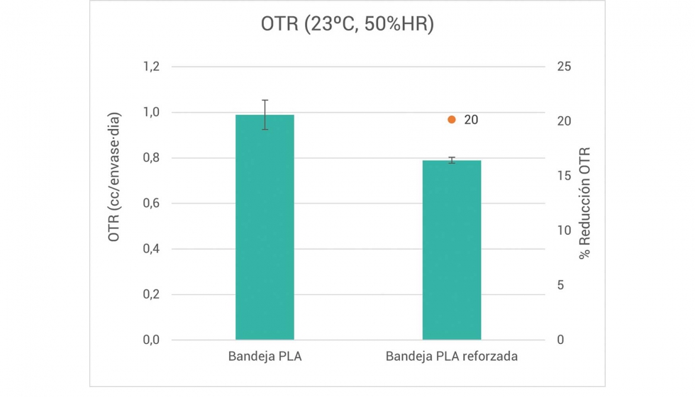 Ilustracin 2. Valores de velocidad de transmisin al oxgeno de la bandeja de PLA y bandeja de PLA reforzado desarrolladas en el proyecto BIOSMART...