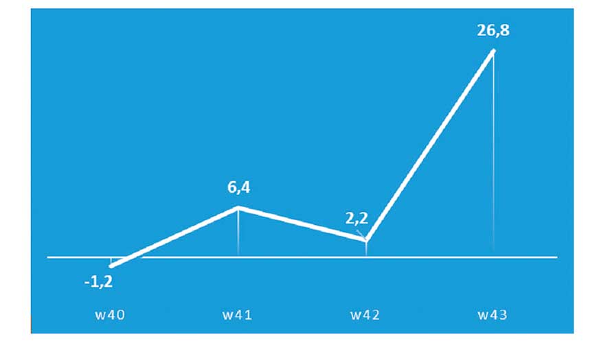 Evolucin semanal de las ventas durante el mes de octubre. Fuente: NPD Group