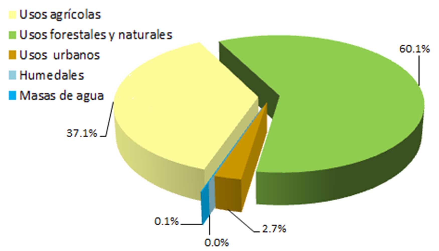 Figura 4. Estadsticas de interferencia entre los registros mineros de W-Sn (Nb, Ta, Be, Bi) y los usos del suelo