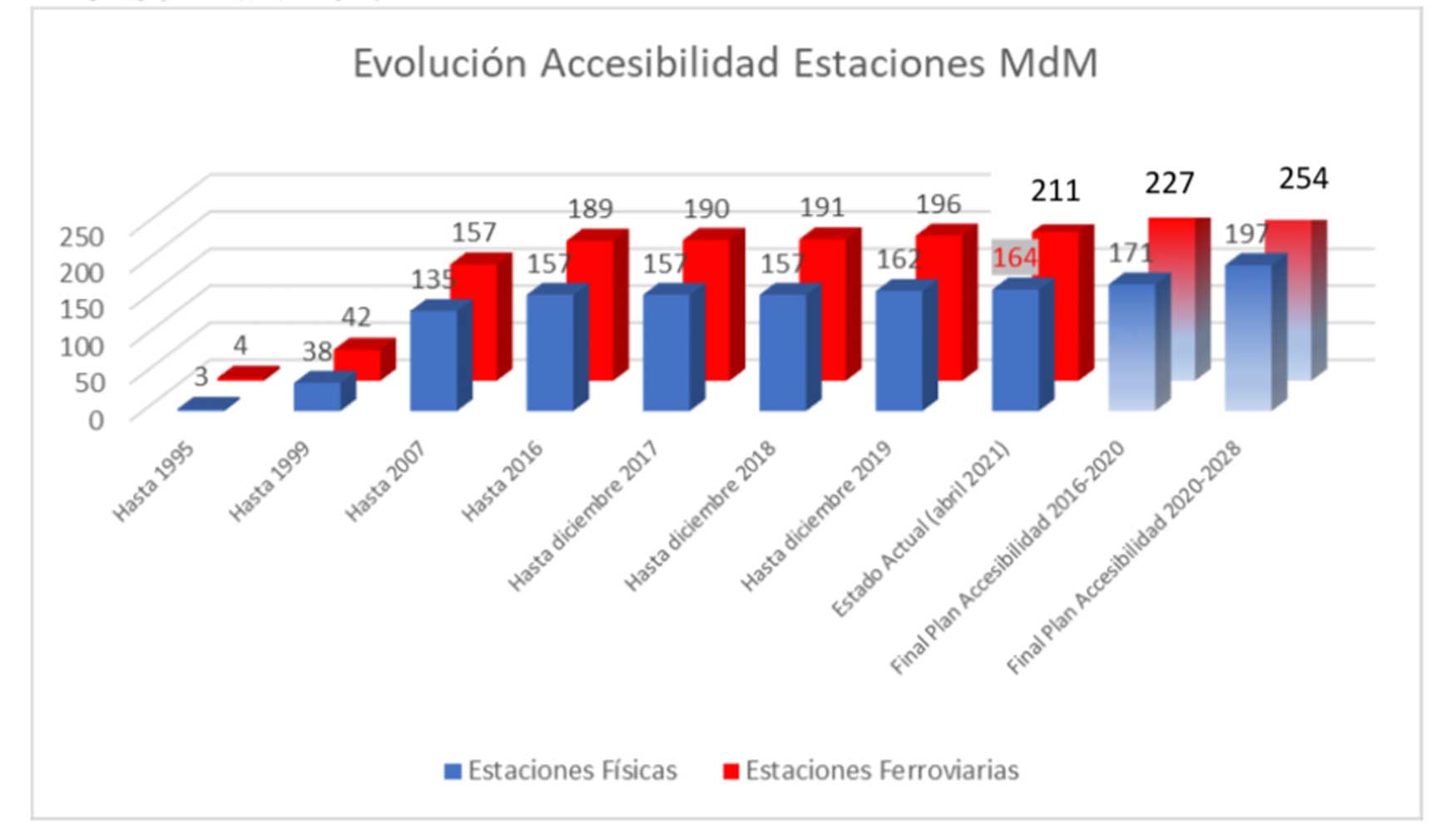 Figura 1.- Evolucin de la Accesibilidad en Metro de Madrid