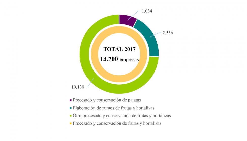 Figura 6. Nmero de empresas de la industria de transformacin y conservacin de frutas y hortalizas en la UE28 por subsector, 2017...