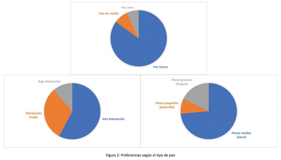 Preferencias segn el tipo de pan