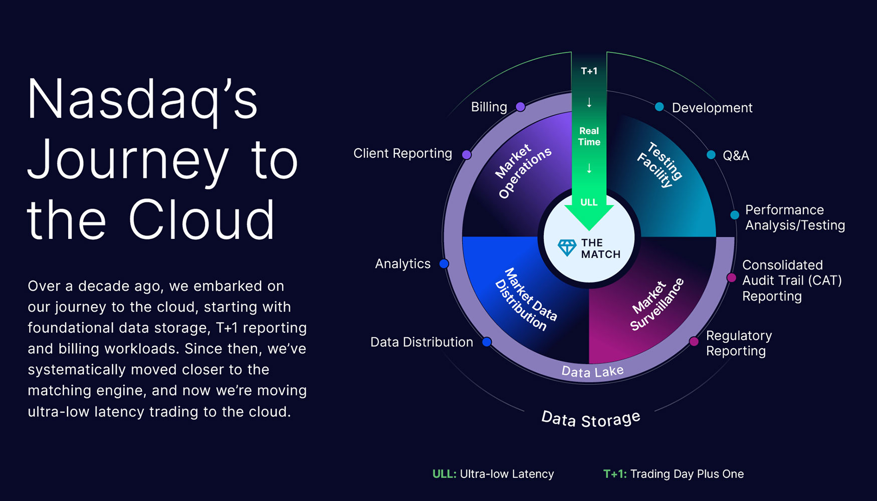 Nasdaq utilizar una nueva solucin de Edge Computing diseada conjuntamente por Nasdaq y AWS y que se ha desarrollado especficamente para la...