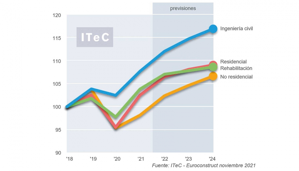 Evolucin por subsectores en el mercado europeo. ndices de produccin a precios constantes, base 2018=100