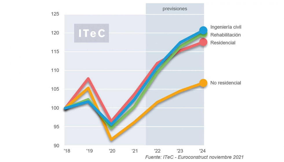 Evolucin por subsectores en el mercado espaol. ndices de produccin a precios constantes, base 2018=100