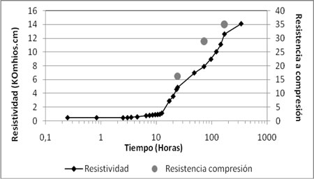 Figura 6. Desarrollo de la resistividad durante el fraguado y endurecimiento