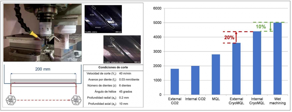 Figura 6. Resultados obtenidos en Inconel 718 (45HRc). Tecnologas: CryoMQL vs. Taladrina