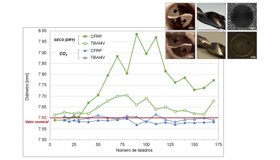 Figura 7. Resultados obtenidos en Ti6Al4V-CFRP. Tecnologas CO2 vs. Seco