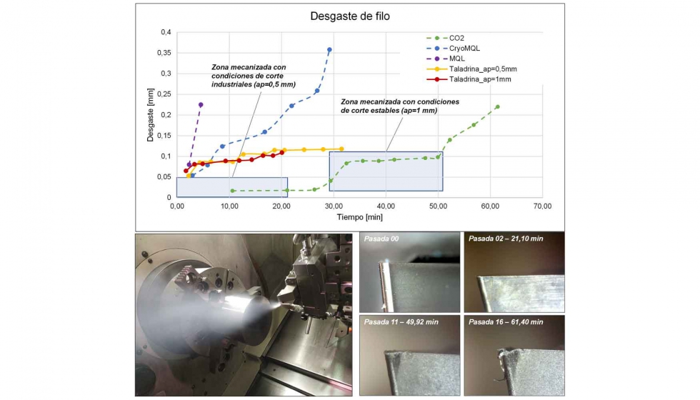 Figura 8. Resultados obtenidos en Ti6Al4V. Tecnologas CO2 vs taladrina