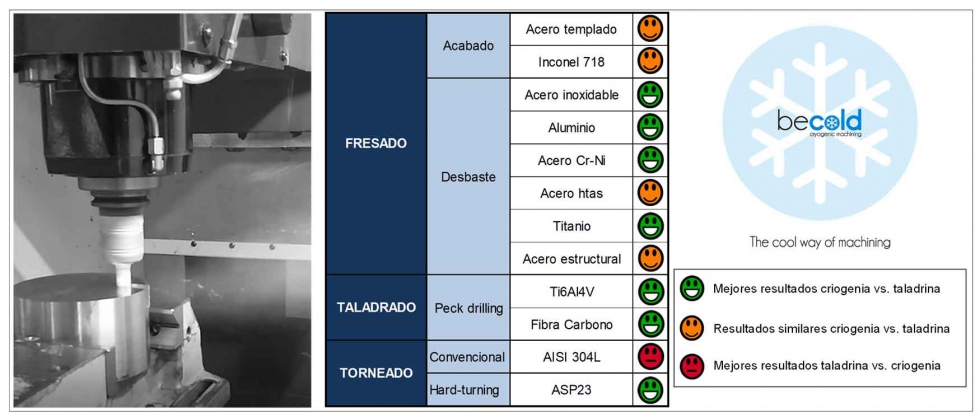 Figura 9. resumen de ensayos realizados con refrigeracin criognica